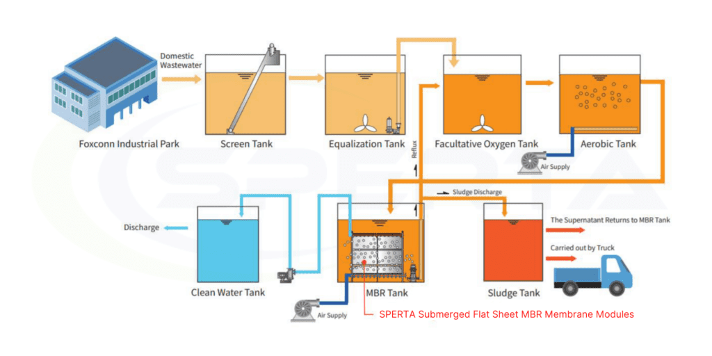  Case 2 Domestic Wastewater Treatment.png