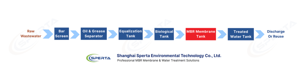 Food Wastewater with MBR Process