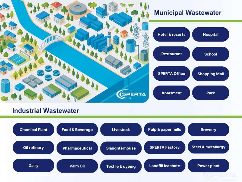 Different types of wastewater