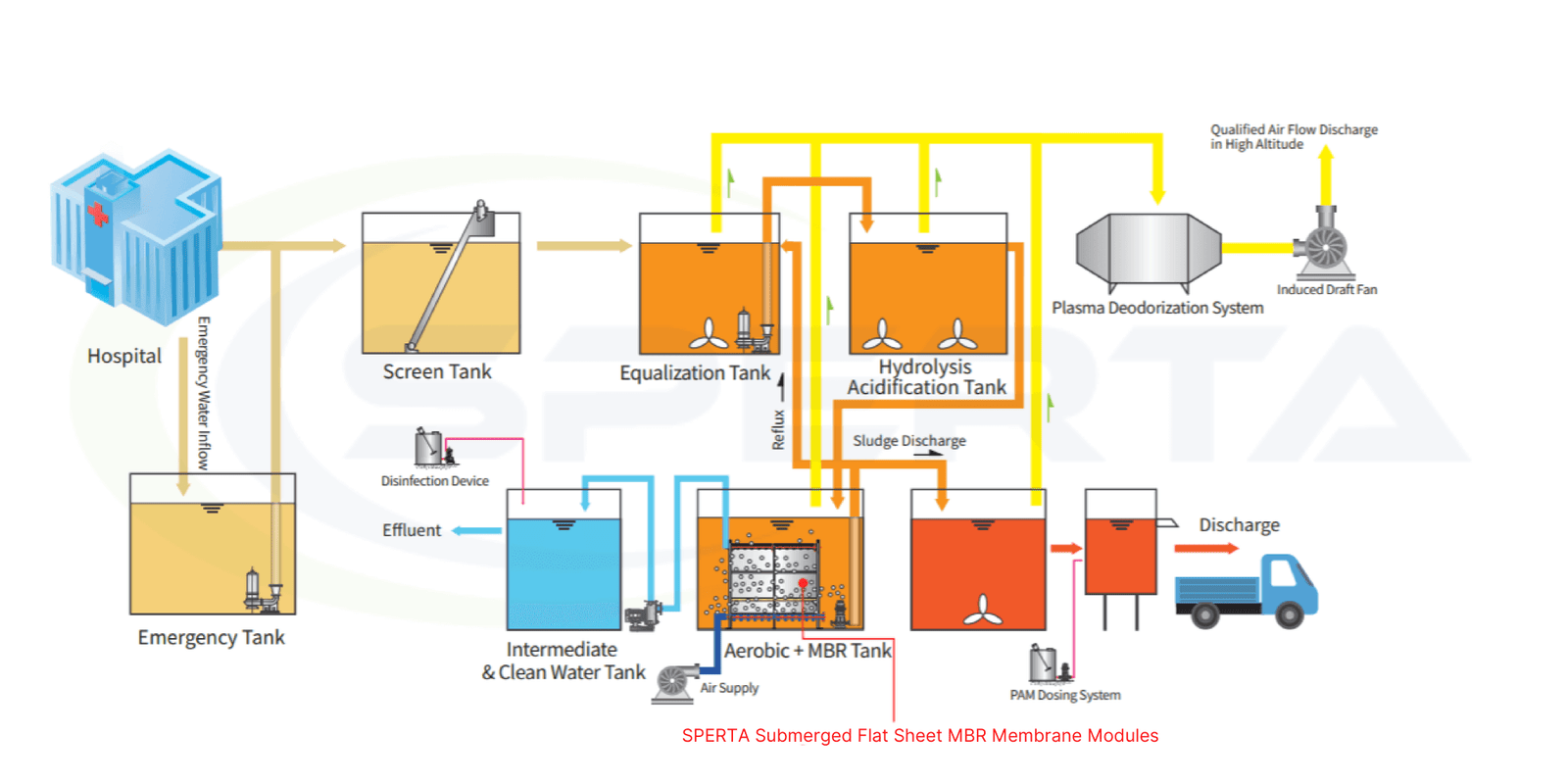 MBR Membrane Application - Hospital Wastewater Treatment - SPERTA MEMBRANE