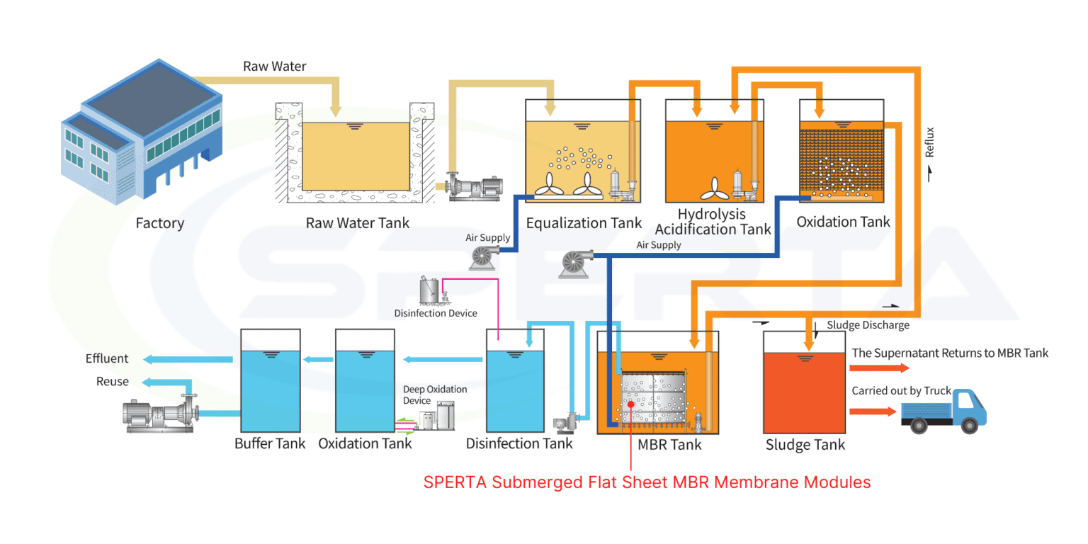 MBR Membrane Application - Laundry Wastewater Treatment - SPERTA MEMBRANE