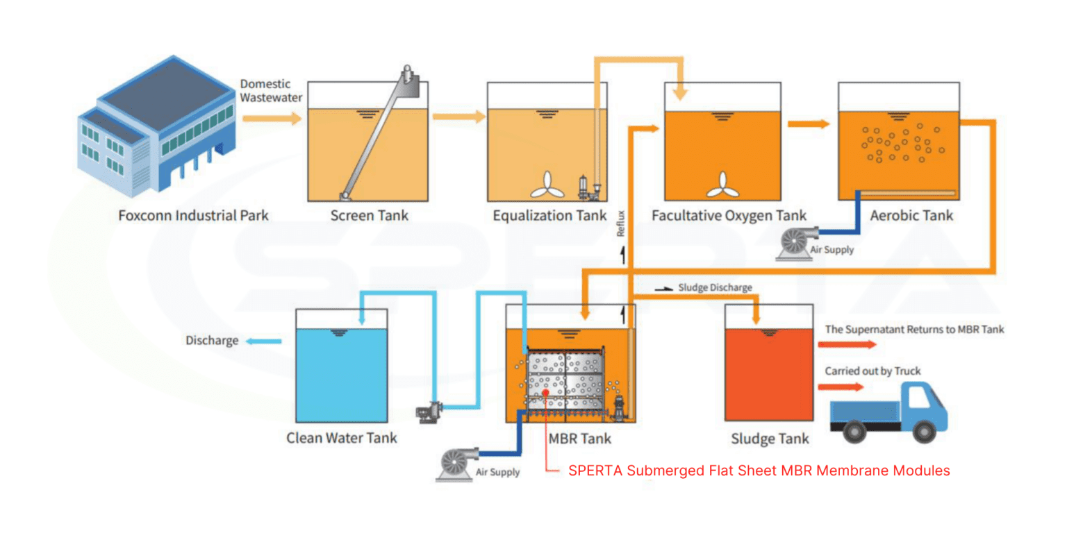 MBR Membrane Application - Municipal Wastewater Treatment - SPERTA MEMBRANE