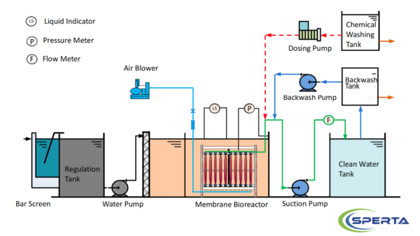 What Is the Membrane Bio-reactor Process? - SPERTA MEMBRANE