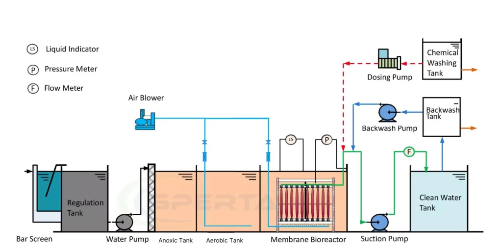 SPERTA MBR Membrane Process Flow Chart