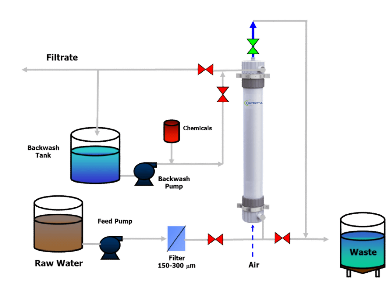 UF Membrane Air Scour Step