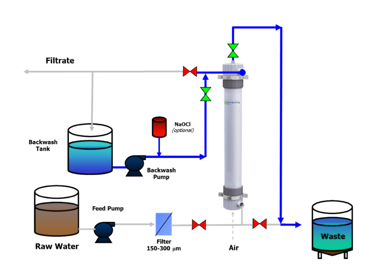 UF Membrane Backwash Top Step