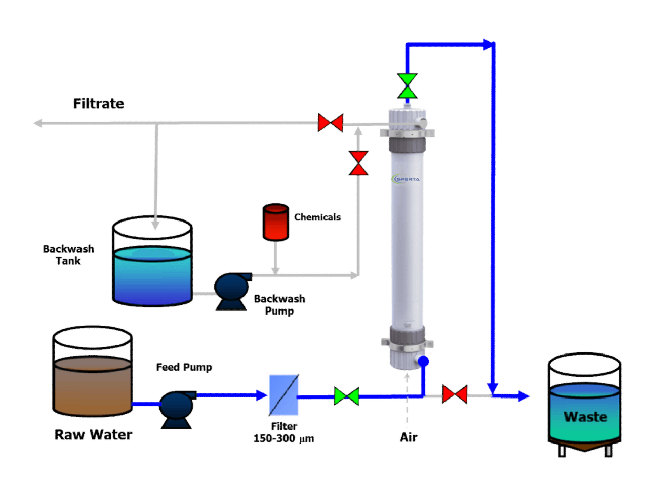 UF Membrane Forward Flush Step