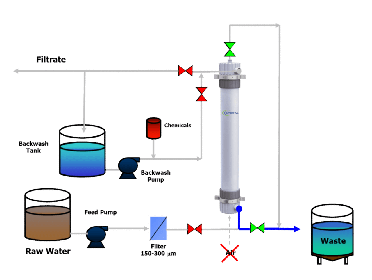 UF Membrane Gravity Drain Step