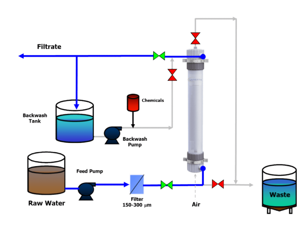 UF 2880 Operation Filtration Step